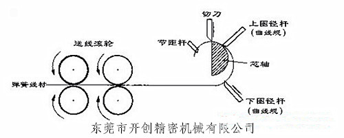 電腦壓簧機的工作原理(示意圖).jpg 電腦壓簧機的工作原理(示意圖).jpg