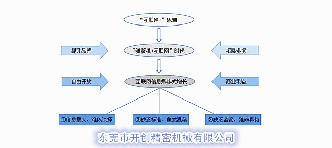 “彈簧機+互聯網”時代.jpg “彈簧機+互聯網”時代.jpg